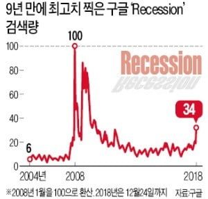 진짜 불황이?…구글서 'Recession' 검색, 글로벌 금융위기 이후 최다