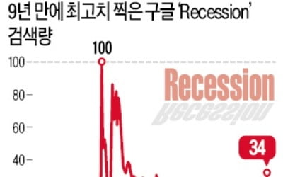 진짜 불황이?…구글서 'Recession' 검색, 글로벌 금융위기 이후 최다