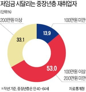 구직시장 내몰리는 중장년층…재취업해도 저임금에 '허덕'