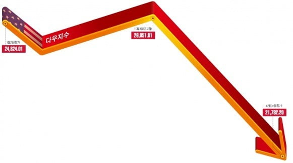 다우 무너지자 닛케이 5% 털썩…트럼프가 '시장 공포' 부채질