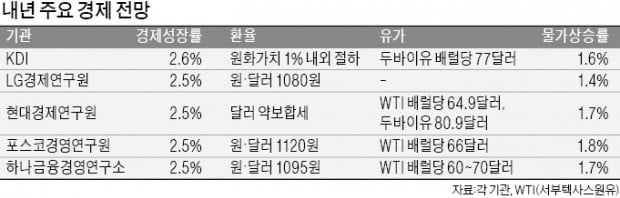 중소기업이 참고할 만한 연구소의 경제지표는…