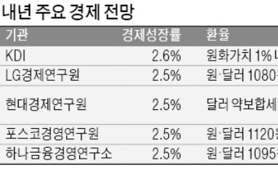 중소기업이 참고할 만한 연구소의 경제지표는…