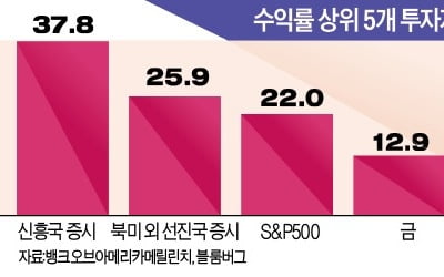 그나마 현금이 낫다…올해 주식·회사채·금·리츠 투자 모두 손해