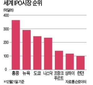 홍콩거래소, IPO '세계 챔피언'…뉴욕 제쳤다