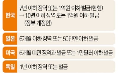 美·獨, 안전규정 '고의적 위반' 때만 사업주 처벌