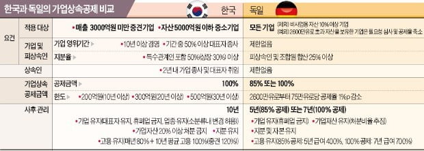 [뉴스의 맥] '100년 家業' 막는 상속세…기업·일자리 토양 훼손한다