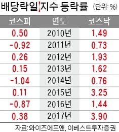 美와 거리두던 코스피, 연말 2000선 지켜낼까