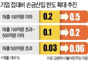 [단독] 기업 접대비 한도 2.5배 상향 추진