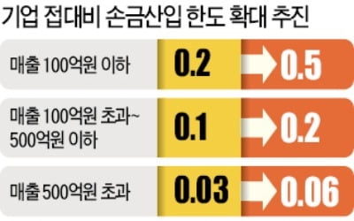 [단독] 기업 접대비 한도 2.5배 상향 추진