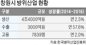 창원시, 방위·항공부품산업에 2026년까지 3000억 '지원사격'