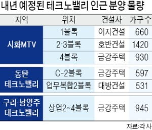 "직주근접 수요를 잡아라"…테크노밸리 주변 분양 봇물