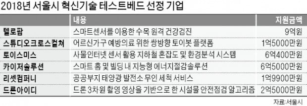 서울 청계천·월드컵경기장 '혁신기술 실험장' 된다