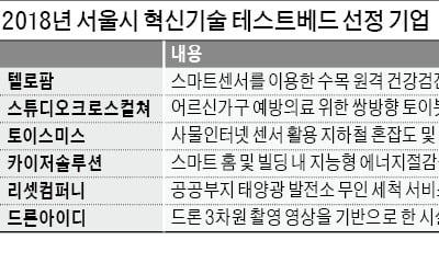 서울 청계천·월드컵경기장 '혁신기술 실험장' 된다