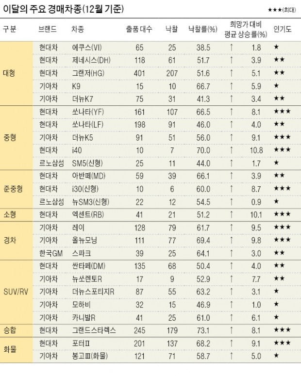 중고차는 이제 경매가 대세…올해도 5% 늘었다