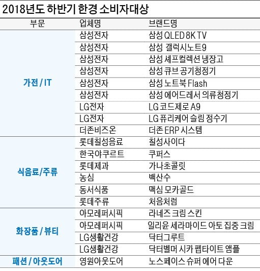 최고 제품의 특별한 가치, 소비자가 먼저 알아봤다