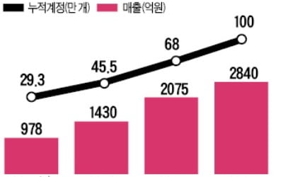 코웨이·쿠쿠…말레이시아 렌털시장 장악하다