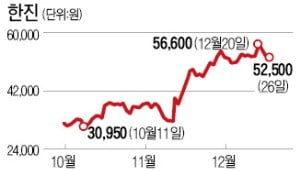 하반기 상승률 1위株는 146% 오른 한진