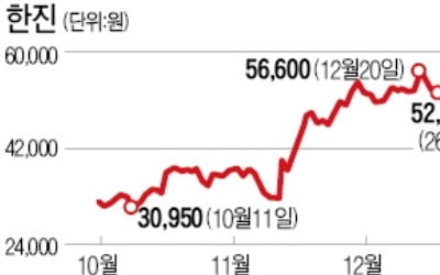 하반기 상승률 1위株는 146% 오른 한진