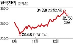 '방어株' 이름값 하는 한국전력