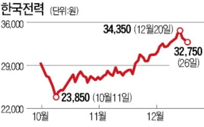 '방어株' 이름값 하는 한국전력