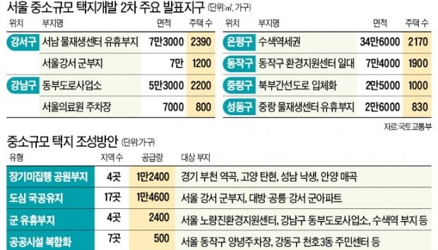 일반분양 3만 가구뿐…서울 집값 안정 효과 "글쎄"