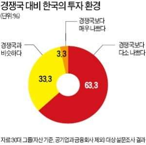 기업 10곳 중 7곳 "한국 투자 환경…中·日보다 열악"