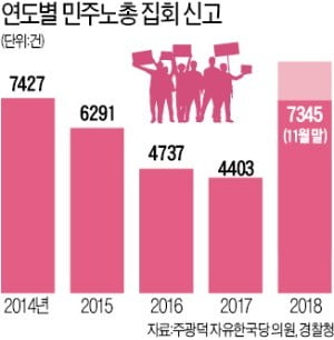 올들어 매일 20회 이상 집회 벌인 민노총