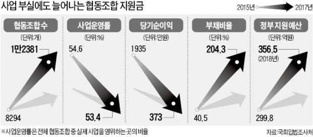 1만개 넘는 곳, 절반은 운영도 안하는데…'좀비 협동조합'에 매년 수백억 퍼주는 정부