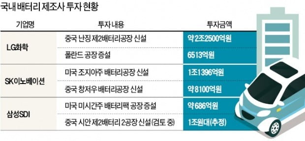 LG화학·삼성SDI·SK이노베이션 "몸집서 밀리면 끝"…전기차 배터리업체 사활 건 '투자 전쟁'