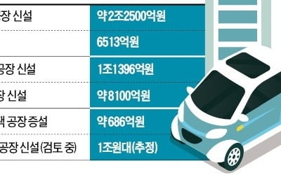 LG화학·삼성SDI·SK이노베이션 "몸집서 밀리면 끝"…전기차 배터리업체 사활 건 '투자 전쟁'