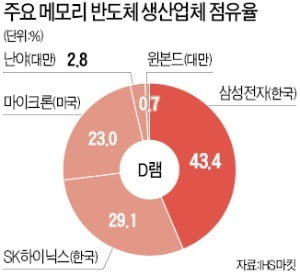 "과징금 낼래, 특허訴 포기할래"…삼성·SK 반도체 '겁박'한 중국