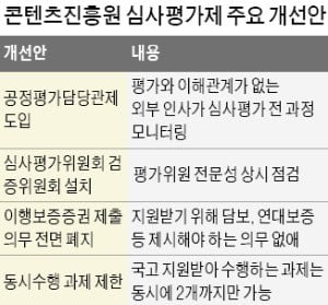 콘텐츠 기업 자금지원에 담보·연대보증 없앤다