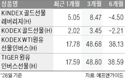 엄동설한 증시, 원유·金 투자 '눈길'