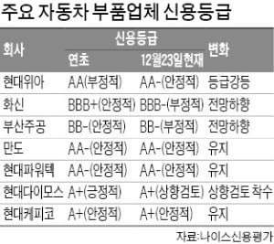 [마켓인사이트] 현대車 실적의존도 높은 부품사들 신용등급 '우수수'