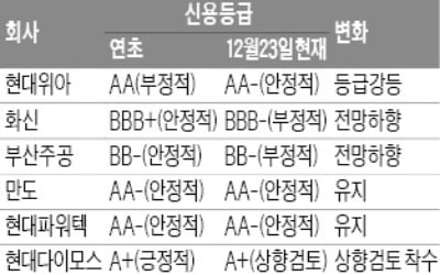 [마켓인사이트] 현대車 실적의존도 높은 부품사들 신용등급 '우수수'