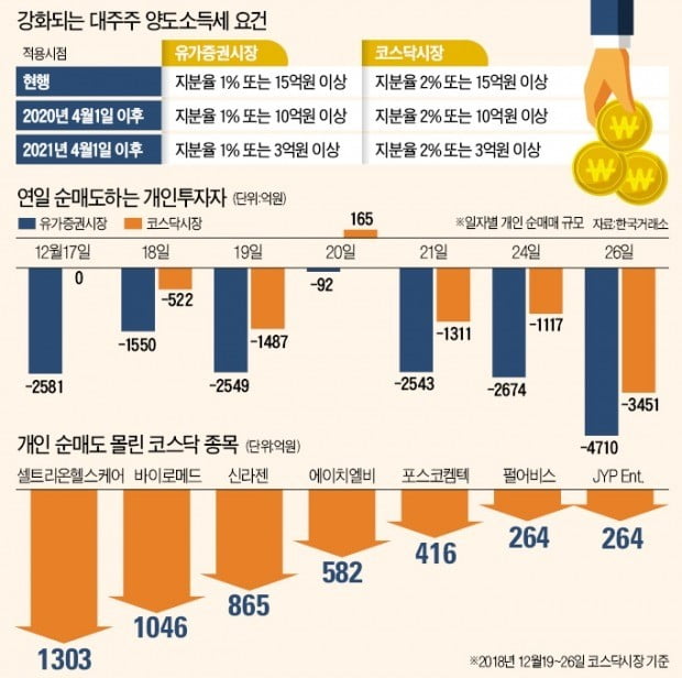 "양도세 피하자"…2兆 털어낸 개인 '큰손'