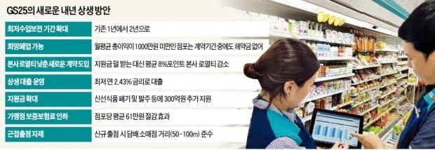 GS25, 편의점 최저수입 보장기간 2년으로 확대