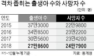 10월 출생아 2만6500명…31개월째 '역대 최저'