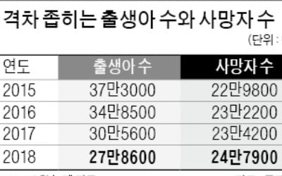 10월 출생아 2만6500명…31개월째 '역대 최저'