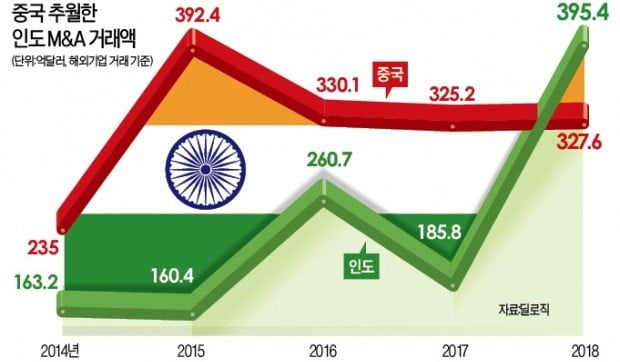 인도로 몰리는 글로벌 기업들…M&A시장 중국보다 커졌다