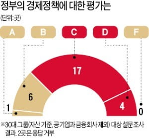 30대그룹 긴급 설문…기업 70% "내년 투자·고용 늘릴 엄두도 못 내"