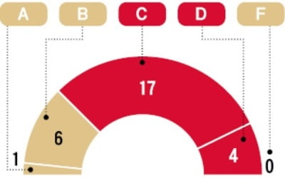 30대그룹 긴급 설문…기업 70% "내년 투자·고용 늘릴 엄두도 못 내"