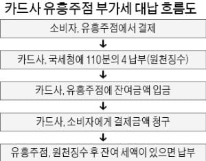 내년부터 유흥주점 부가세 카드사가 대납…카드사들 "정부가 할 일 떠넘겨"