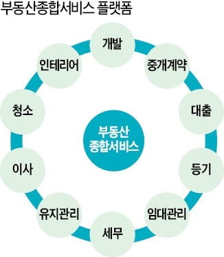 부동산 개발·임대·관리·유통 '종합서비스' 뜬다