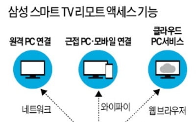 삼성전자, PC·스마트폰을 TV 속으로 집어넣다