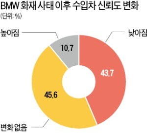 수입차 운전자 44% "BMW 화재로 신뢰도 떨어졌다"