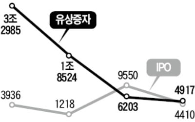 [마켓인사이트] 주식으로 자금조달 '꽁꽁'