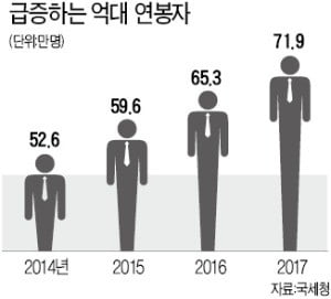 연봉 1억 넘는 직장인, 72만명