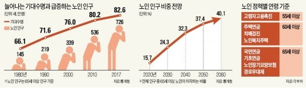 기대수명 100세 바라보는데…'65세 노인' 기준은 40년째 그대로