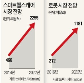 "헬스케어·로봇·AI…고령화 시대 반드시 키워야 할 산업"